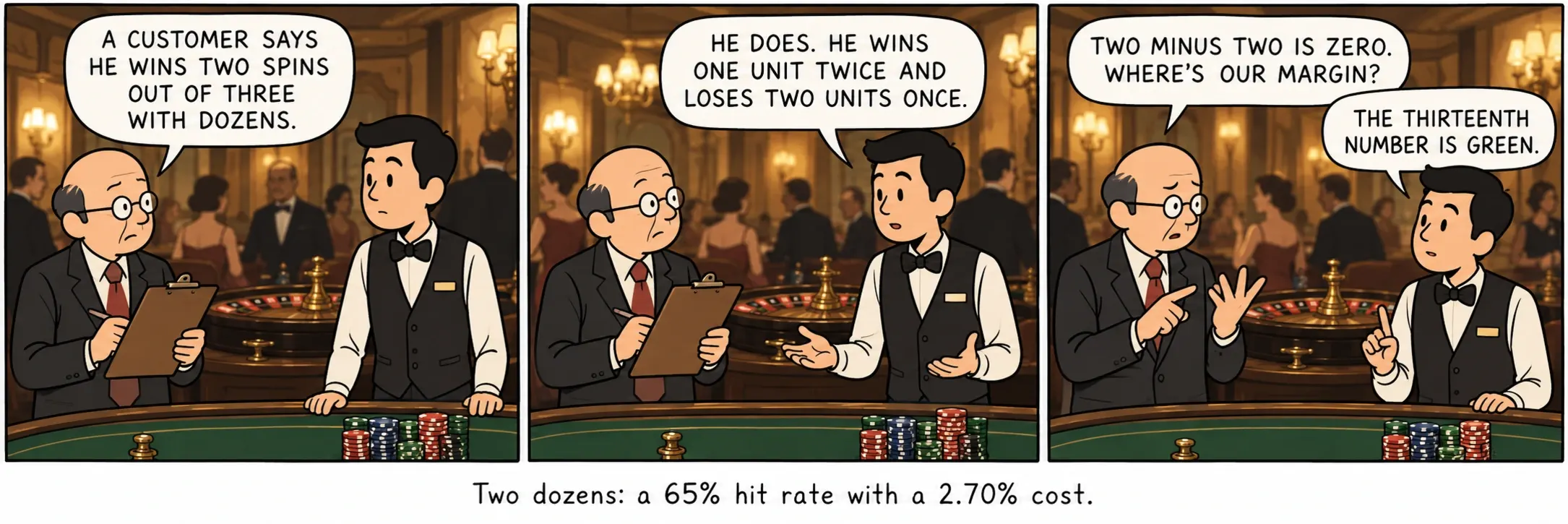 兩個打注:65%中獎率,成本2.70%。